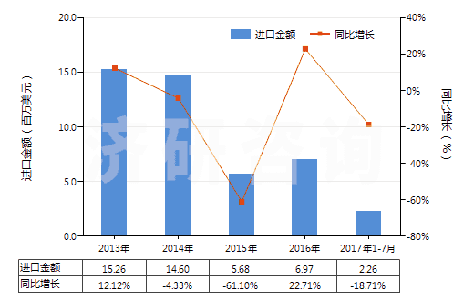 2013-2017年7月中國(guó)乙酸酐(醋酸酐)(HS29152400)進(jìn)口總額及增速統(tǒng)計(jì)